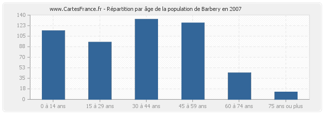 Répartition par âge de la population de Barbery en 2007