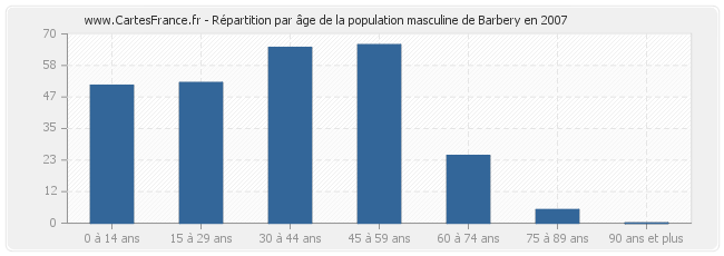 Répartition par âge de la population masculine de Barbery en 2007