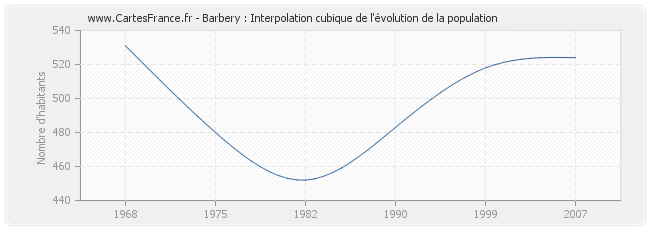 Barbery : Interpolation cubique de l'évolution de la population