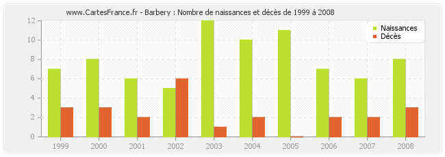 Barbery : Nombre de naissances et décès de 1999 à 2008