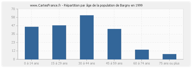Répartition par âge de la population de Bargny en 1999