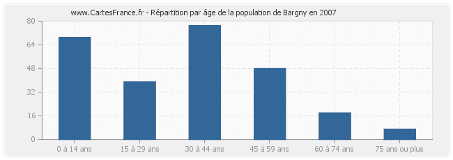 Répartition par âge de la population de Bargny en 2007