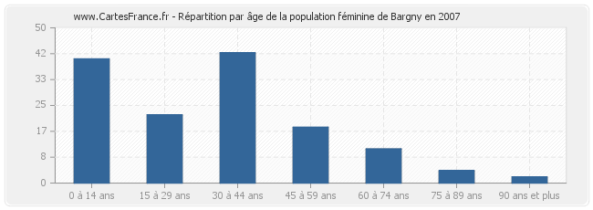 Répartition par âge de la population féminine de Bargny en 2007