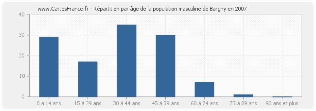 Répartition par âge de la population masculine de Bargny en 2007