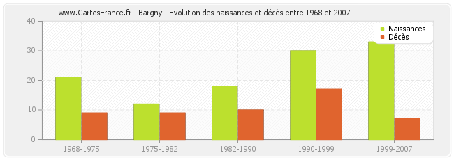 Bargny : Evolution des naissances et décès entre 1968 et 2007