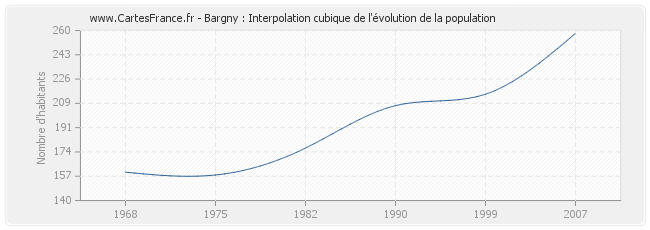 Bargny : Interpolation cubique de l'évolution de la population