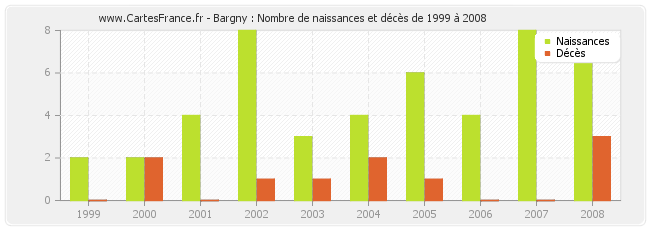 Bargny : Nombre de naissances et décès de 1999 à 2008