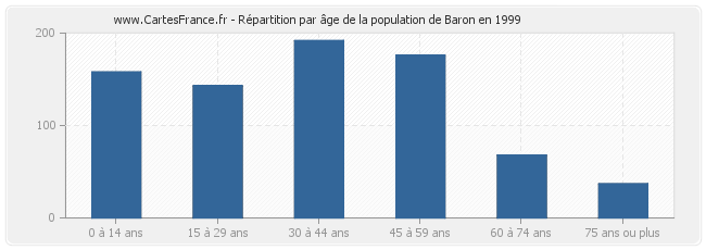 Répartition par âge de la population de Baron en 1999