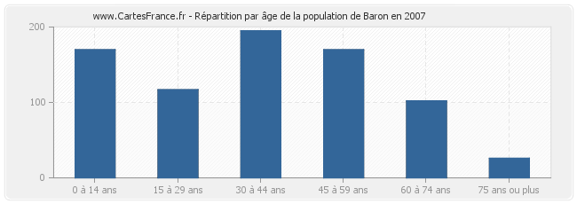 Répartition par âge de la population de Baron en 2007