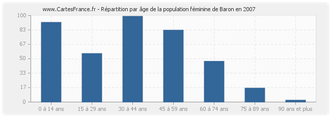 Répartition par âge de la population féminine de Baron en 2007