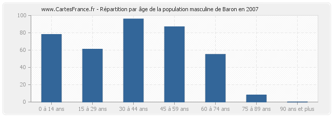 Répartition par âge de la population masculine de Baron en 2007