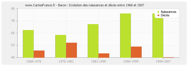 Baron : Evolution des naissances et décès entre 1968 et 2007