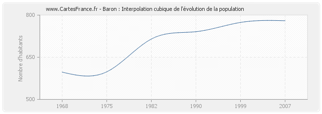 Baron : Interpolation cubique de l'évolution de la population