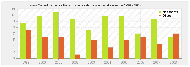 Baron : Nombre de naissances et décès de 1999 à 2008
