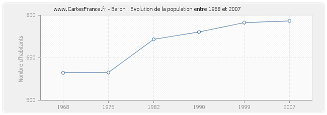 Population Baron