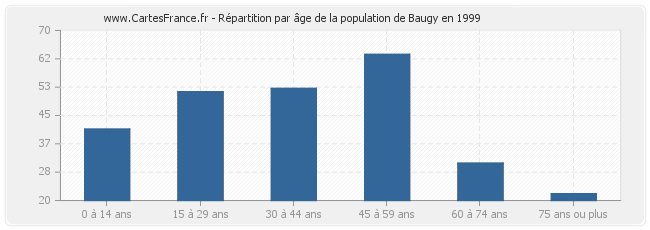 Répartition par âge de la population de Baugy en 1999