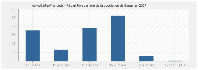 Répartition par âge de la population de Baugy en 2007