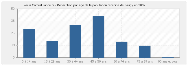Répartition par âge de la population féminine de Baugy en 2007