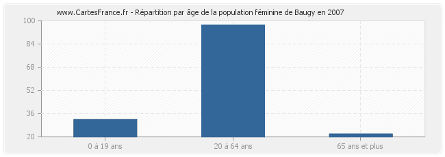 Répartition par âge de la population féminine de Baugy en 2007