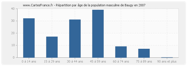 Répartition par âge de la population masculine de Baugy en 2007