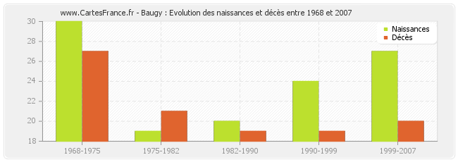 Baugy : Evolution des naissances et décès entre 1968 et 2007