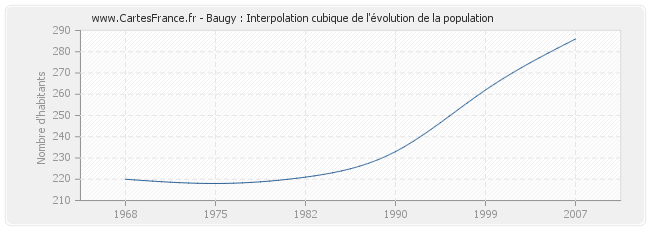 Baugy : Interpolation cubique de l'évolution de la population