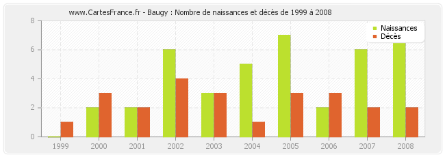 Baugy : Nombre de naissances et décès de 1999 à 2008