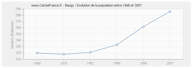 Population Baugy