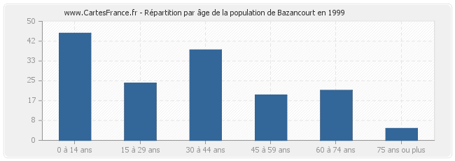 Répartition par âge de la population de Bazancourt en 1999