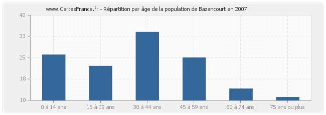 Répartition par âge de la population de Bazancourt en 2007