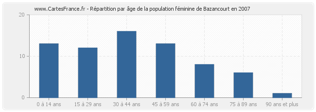 Répartition par âge de la population féminine de Bazancourt en 2007