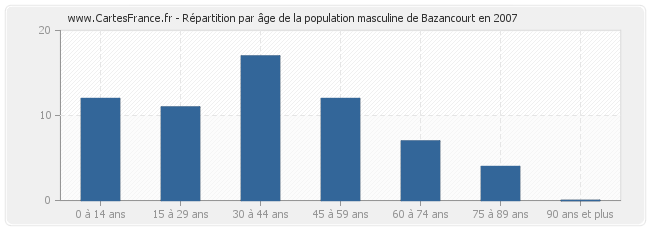 Répartition par âge de la population masculine de Bazancourt en 2007