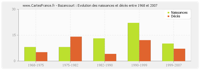 Bazancourt : Evolution des naissances et décès entre 1968 et 2007