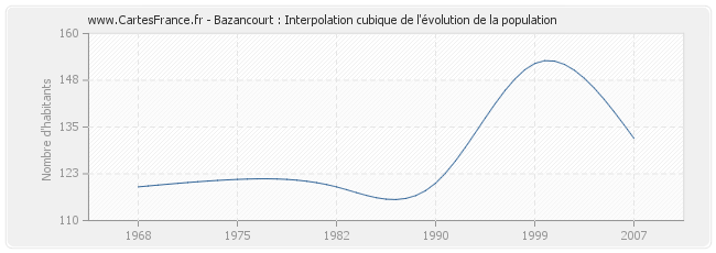 Bazancourt : Interpolation cubique de l'évolution de la population