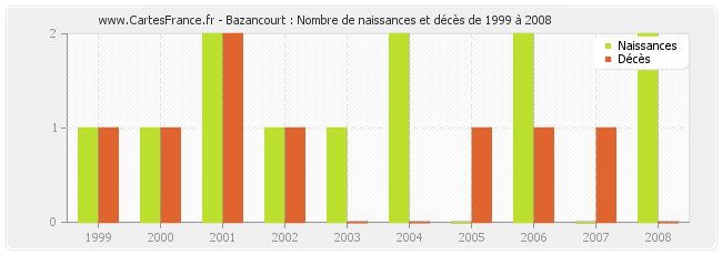 Bazancourt : Nombre de naissances et décès de 1999 à 2008