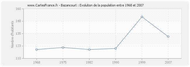 Population Bazancourt
