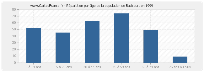 Répartition par âge de la population de Bazicourt en 1999
