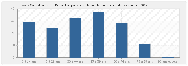 Répartition par âge de la population féminine de Bazicourt en 2007