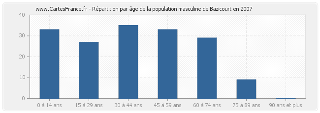 Répartition par âge de la population masculine de Bazicourt en 2007