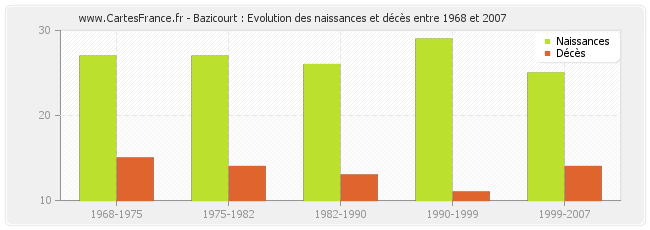 Bazicourt : Evolution des naissances et décès entre 1968 et 2007