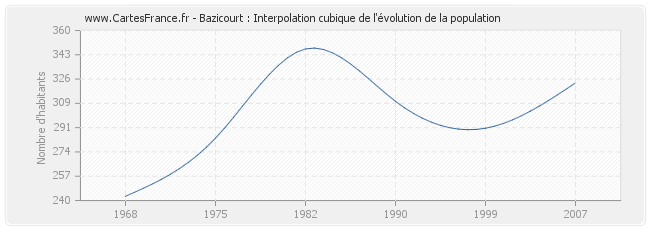 Bazicourt : Interpolation cubique de l'évolution de la population