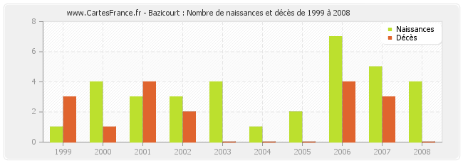 Bazicourt : Nombre de naissances et décès de 1999 à 2008
