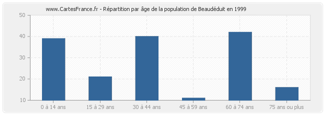 Répartition par âge de la population de Beaudéduit en 1999