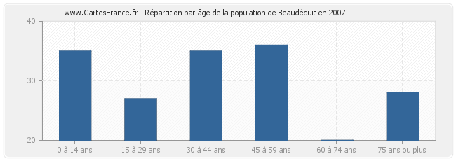 Répartition par âge de la population de Beaudéduit en 2007