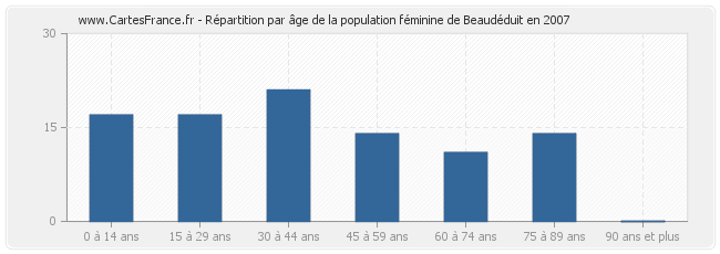 Répartition par âge de la population féminine de Beaudéduit en 2007