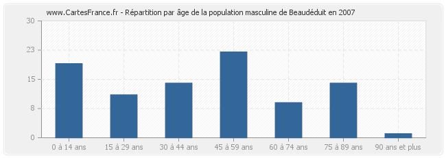 Répartition par âge de la population masculine de Beaudéduit en 2007