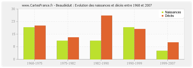 Beaudéduit : Evolution des naissances et décès entre 1968 et 2007