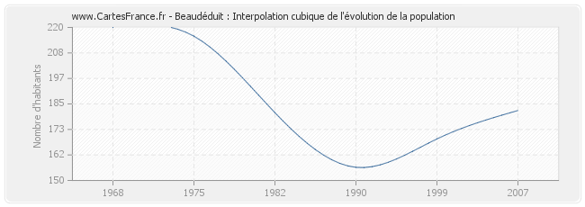 Beaudéduit : Interpolation cubique de l'évolution de la population