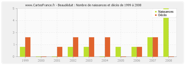 Beaudéduit : Nombre de naissances et décès de 1999 à 2008