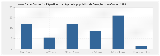 Répartition par âge de la population de Beaugies-sous-Bois en 1999